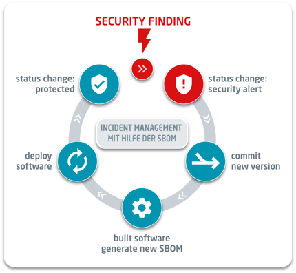 Incident Management SBOM