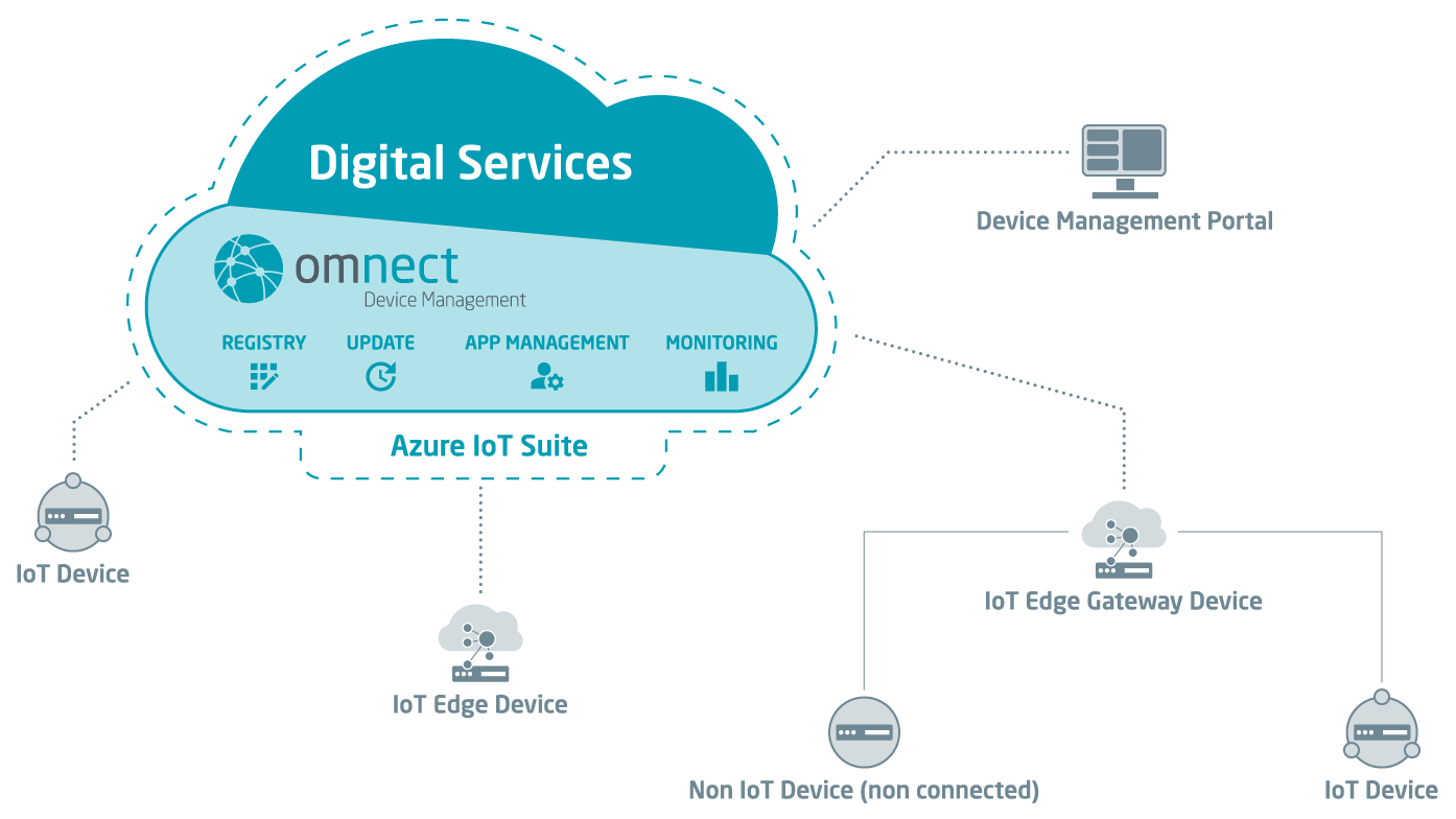 omnect Device Management Wolke